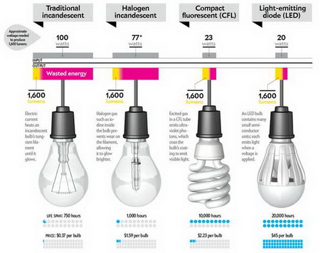 Hình ảnh so sánh chất lượng của đèn led so với các loại đèn khác