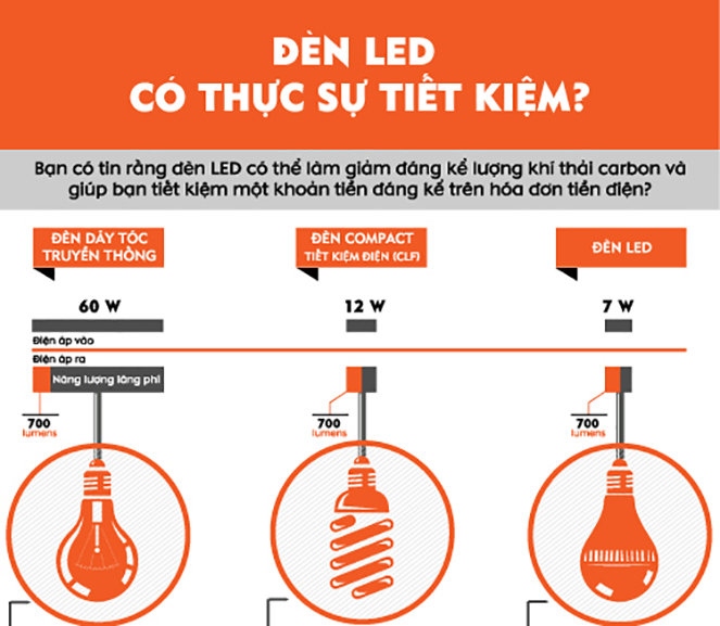 Hình ảnh về mức tiết kiệm năng lượng của đèn led